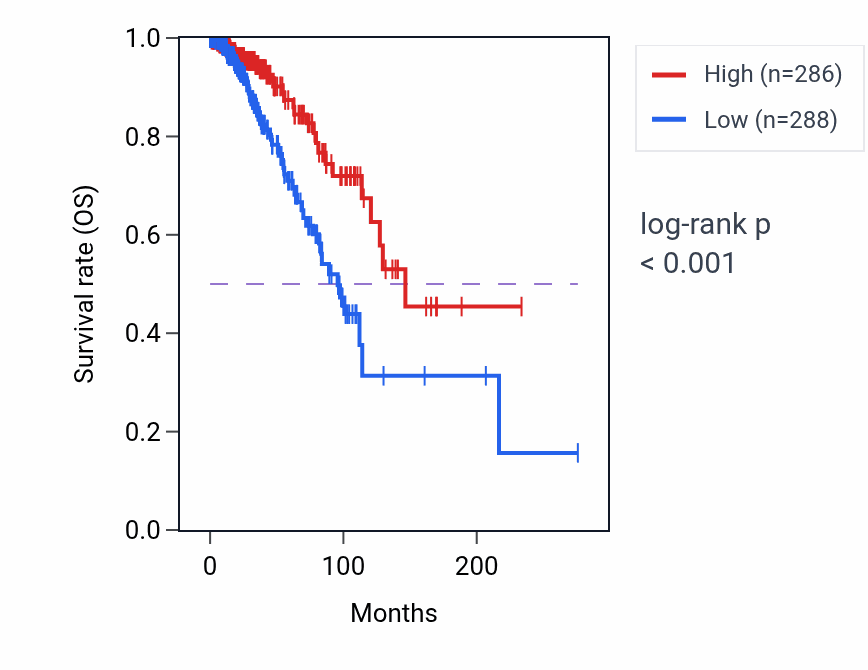 Kaplan&ndash;Meier survival curve for NFE2 RNA-high vs -low samples in BRCA.