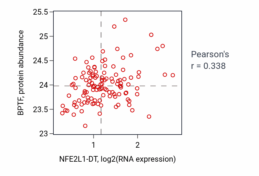 Per-sample scatter of NFE2L1-DT vs BPTF in BRCA (Pearson r = 0.34).