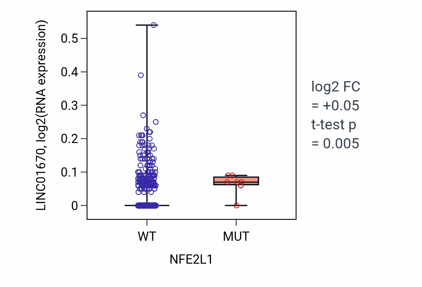 Box plot of LINC01670 in NFE2L1-low vs NFE2L1-high samples in BRCA.