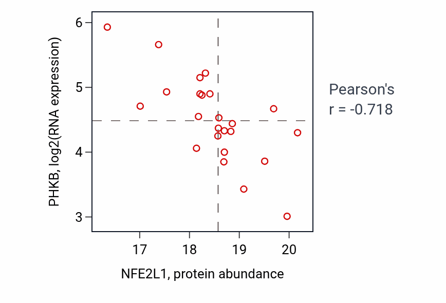 Per-sample scatter of NFE2L1 vs PHKB in BRCA (Pearson r = -0.72).