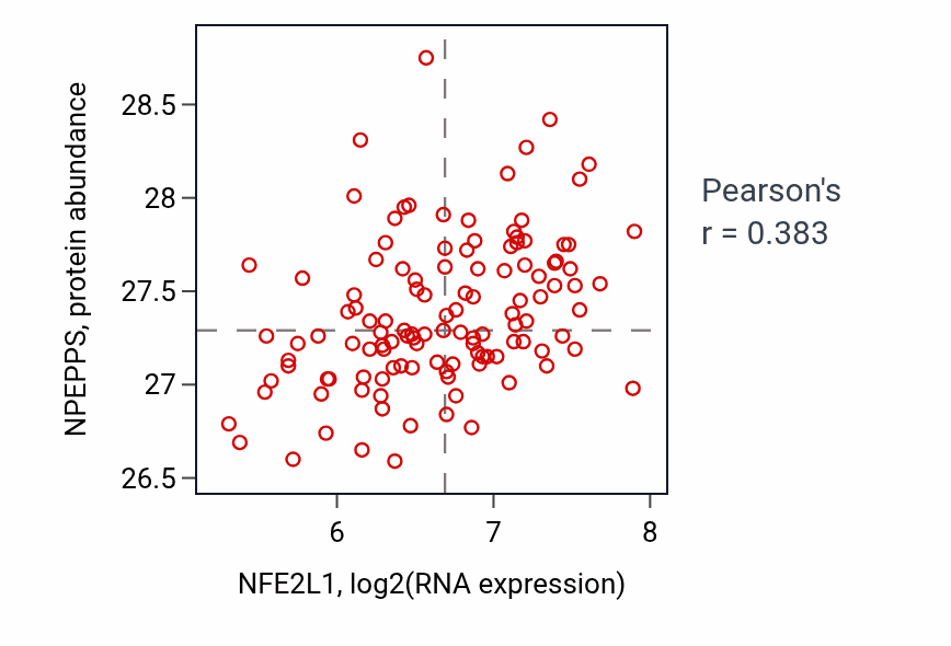Per-sample scatter of NFE2L1 vs NPEPPS in BRCA (Pearson r = 0.38).