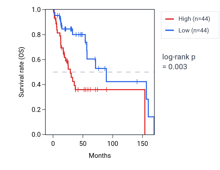 Kaplan&ndash;Meier survival curve for NFE2L1 RNA expression in HNSC: high vs low expression groups.
