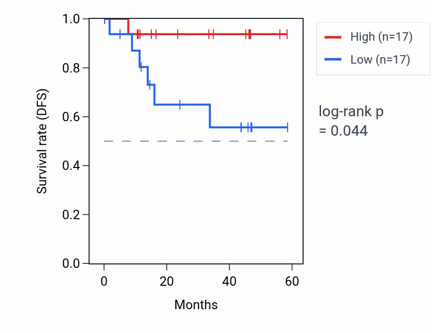 Kaplan&ndash;Meier survival curve for NFE2L1 mass-spec protein-high vs -low samples in LSCC.