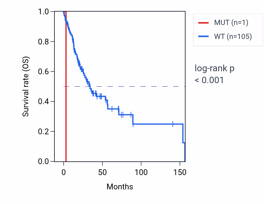 Kaplan&ndash;Meier survival curve for NFE2L1 mutant vs wild-type samples in HNSC.