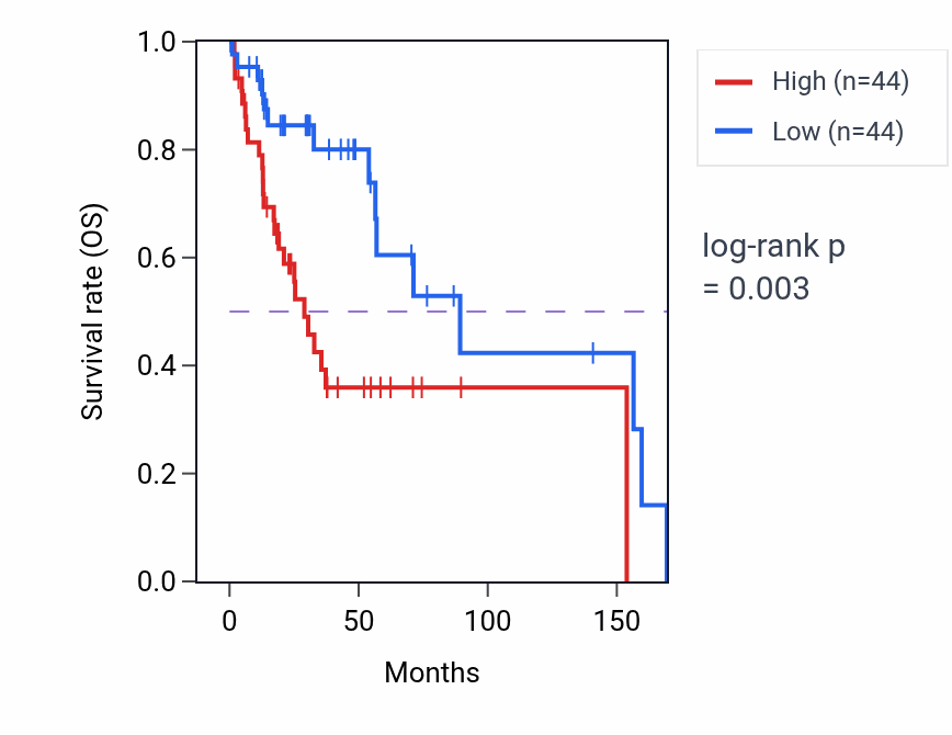 Kaplan&ndash;Meier survival curve for NFE2L1 RNA-high vs -low samples in HNSC.