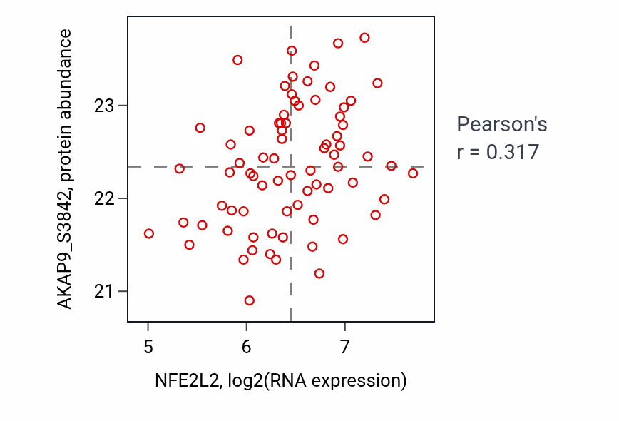 Per-sample scatter of NFE2L2 vs AKAP9_S3842 in OV (Pearson r = 0.32).