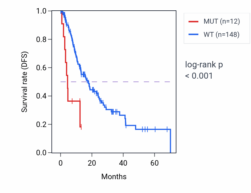 Kaplan&ndash;Meier survival curve for NFE2L2 mutant vs wild-type samples in ESCA.
