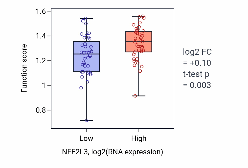Box plot of Regulation of plasminogen activation in NFE2L3-low vs NFE2L3-high samples in LUNG_NSCLC_LUAD.