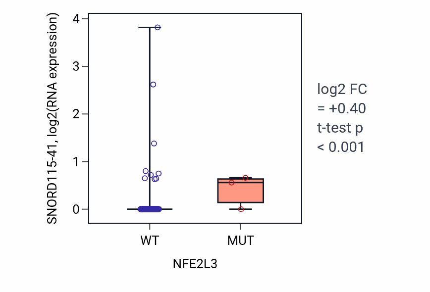 Box plot of SNORD115-41 in NFE2L3-low vs NFE2L3-high samples in BRCA.