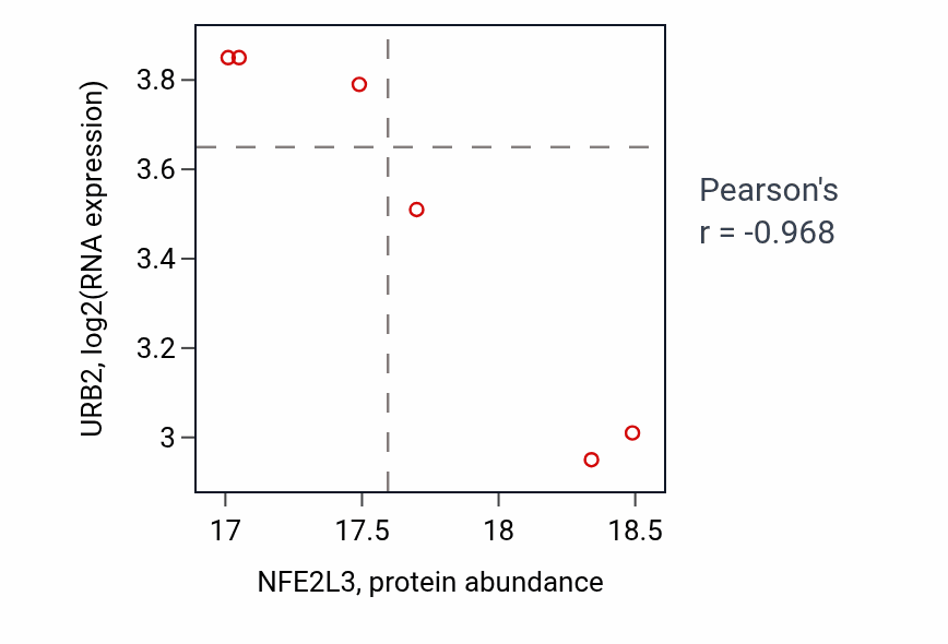 Per-sample scatter of NFE2L3 vs URB2 in OV (Pearson r = -0.97).