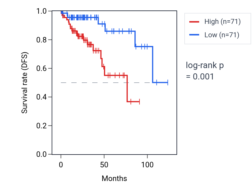 Kaplan&ndash;Meier survival curve for NFE2L3 RNA expression in KIRP: high vs low expression groups.