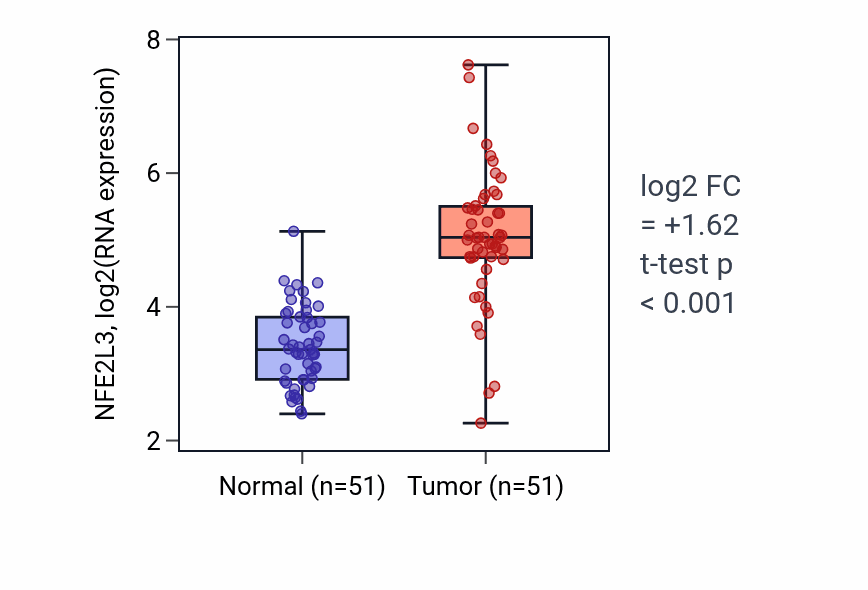Tumor-vs-normal expression box plot for NFE2L3 RNA in KIRC.