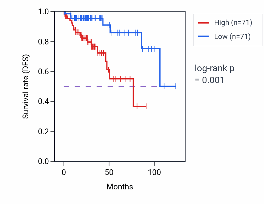Kaplan&ndash;Meier survival curve for NFE2L3 RNA-high vs -low samples in KIRP.