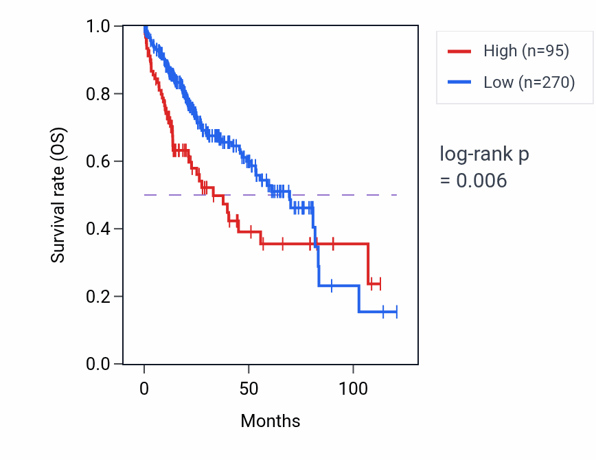 Kaplan&ndash;Meier survival curve for NFE2L3P1 RNA expression in LIHC: high vs low expression groups.