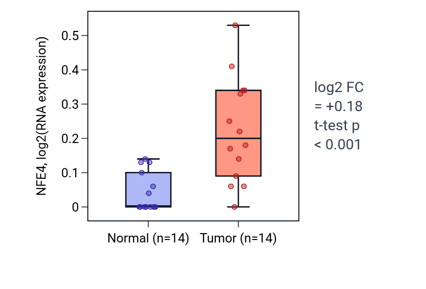 Tumor-vs-normal expression box plot for NFE4 in KIRC.