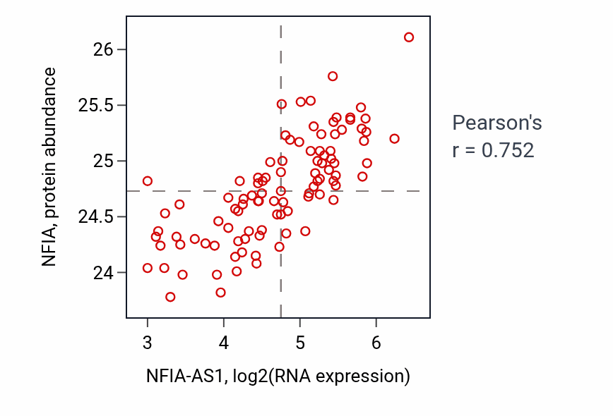 Per-sample scatter of NFIA-AS1 vs NFIA in GBM (Pearson r = 0.75).