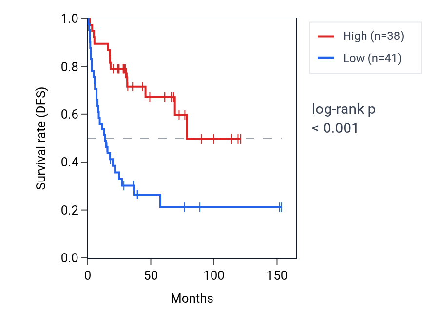 Kaplan&ndash;Meier survival curve for NFIA-AS1 RNA expression in ACC: high vs low expression groups.