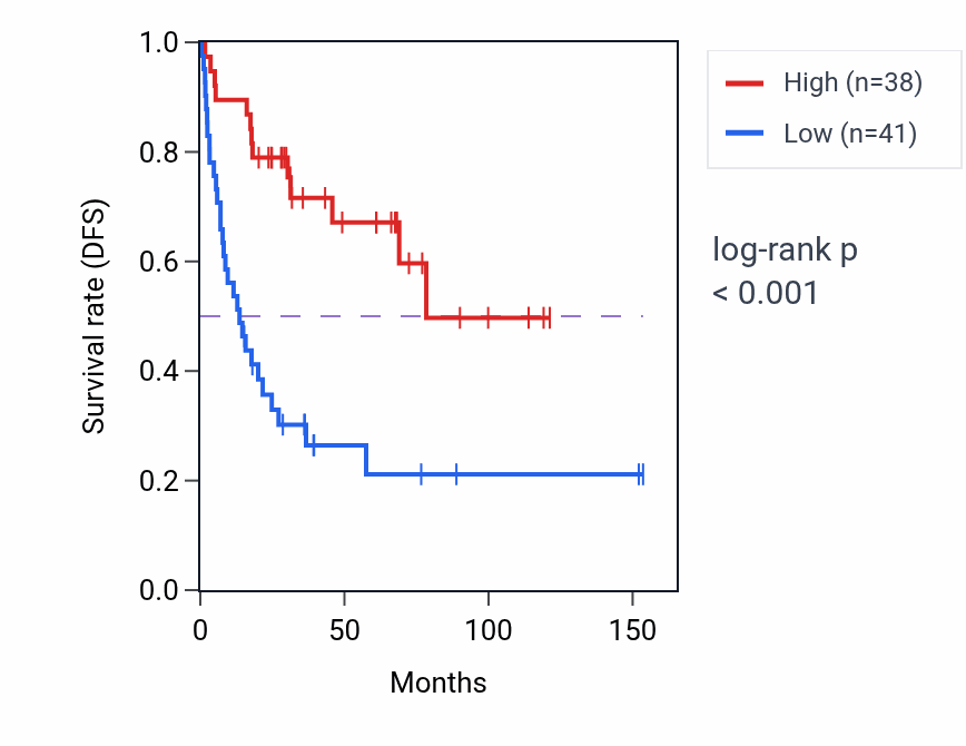 Kaplan&ndash;Meier survival curve for NFIA-AS1 RNA-high vs -low samples in ACC.
