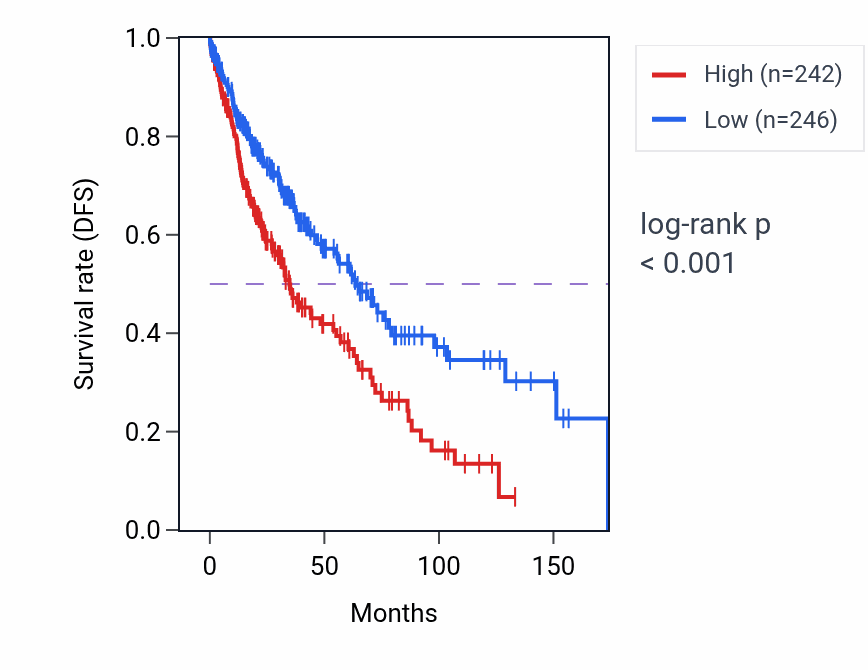 Kaplan&ndash;Meier survival curve for NFIA-AS2 RNA expression in LUSC: high vs low expression groups.