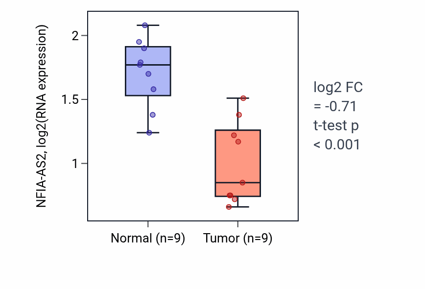 Tumor-vs-normal expression box plot for NFIA-AS2 in THCA.