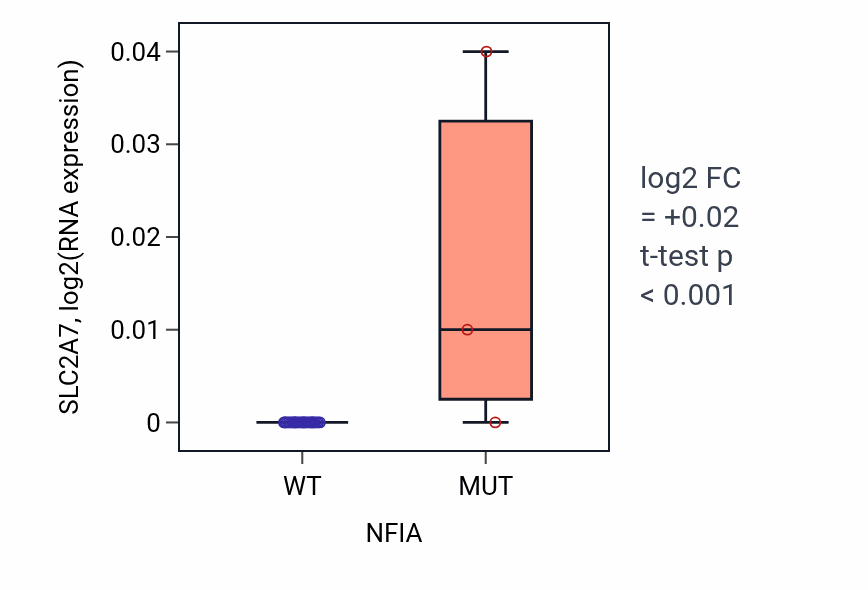 Box plot of SLC2A7 in NFIA-low vs NFIA-high samples in OESOPHAGUS.