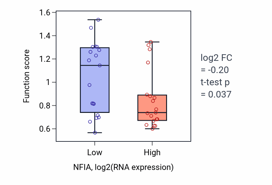 Box plot of Regulation of fibrinolysis in NFIA-low vs NFIA-high samples in BONE.