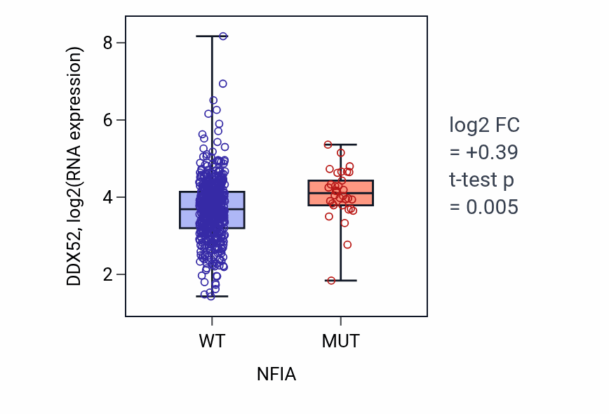 Box plot of DDX52 in NFIA-low vs NFIA-high samples in UCEC.