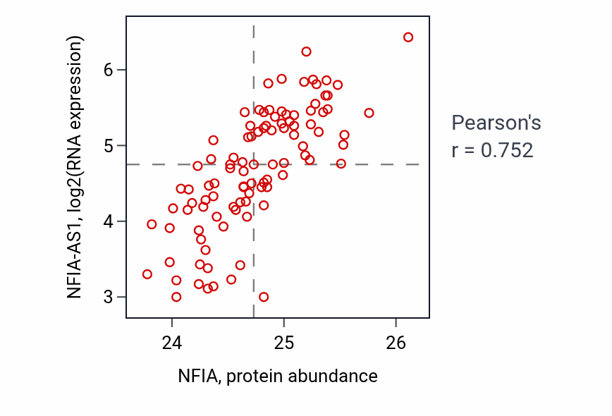 Per-sample scatter of NFIA vs NFIA-AS1 in GBM (Pearson r = 0.75).