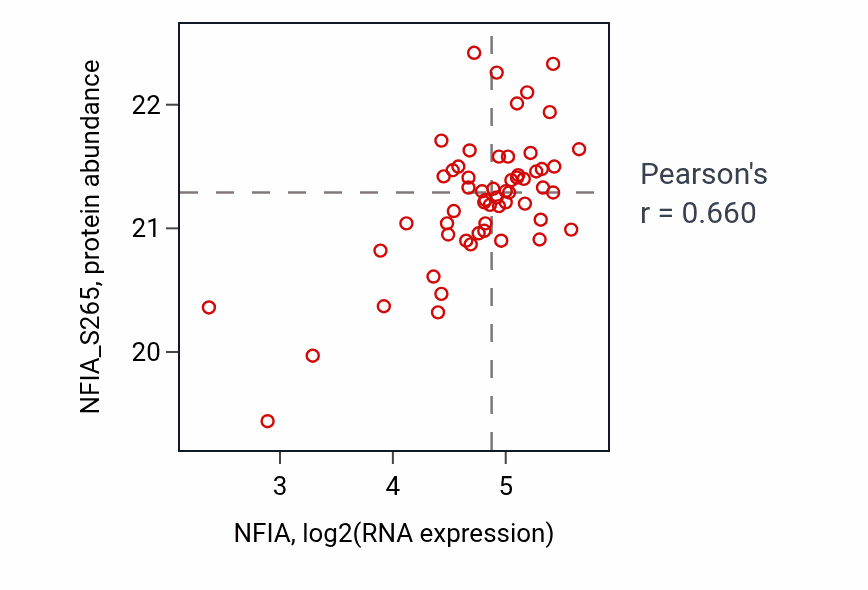 Per-sample scatter of NFIA vs NFIA_S265 in CCRCC (Pearson r = 0.66).