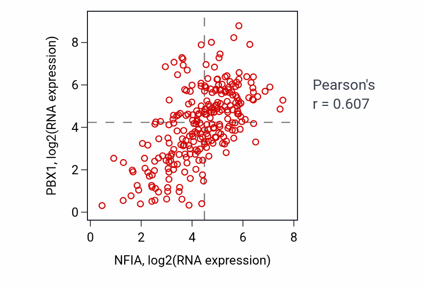 Per-sample scatter of NFIA vs PBX1 in SARC (Pearson r = 0.61).