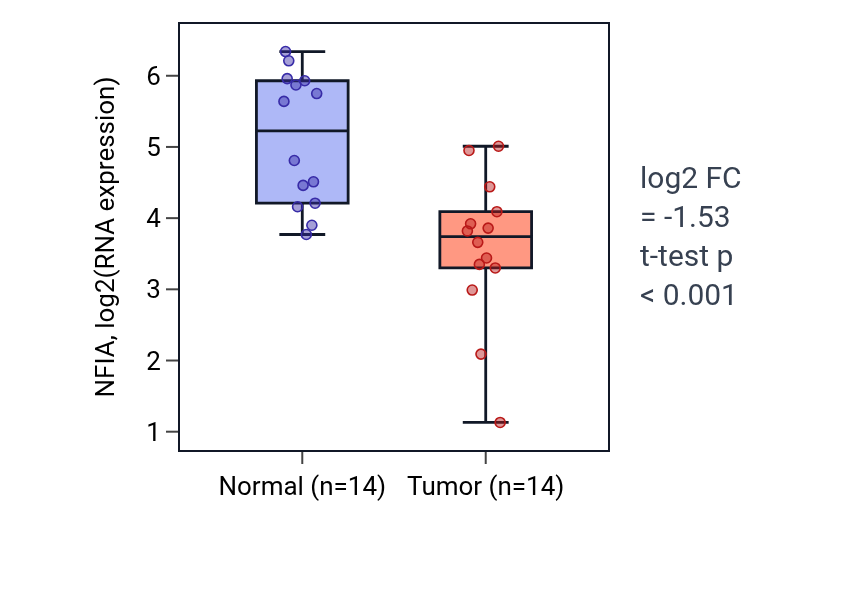 Tumor-vs-normal expression box plot for NFIA in BLCA.