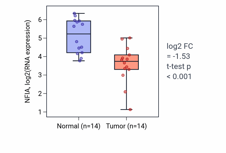 Tumor-vs-normal expression box plot for NFIA RNA in BLCA.