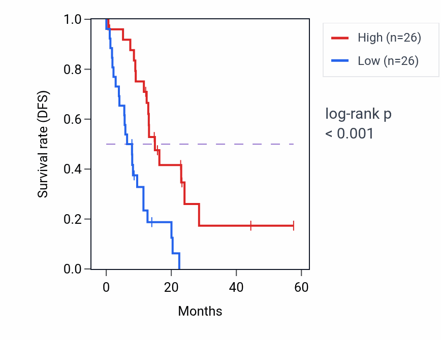 Kaplan&ndash;Meier survival curve for NFIA mass-spec protein-high vs -low samples in PDAC.