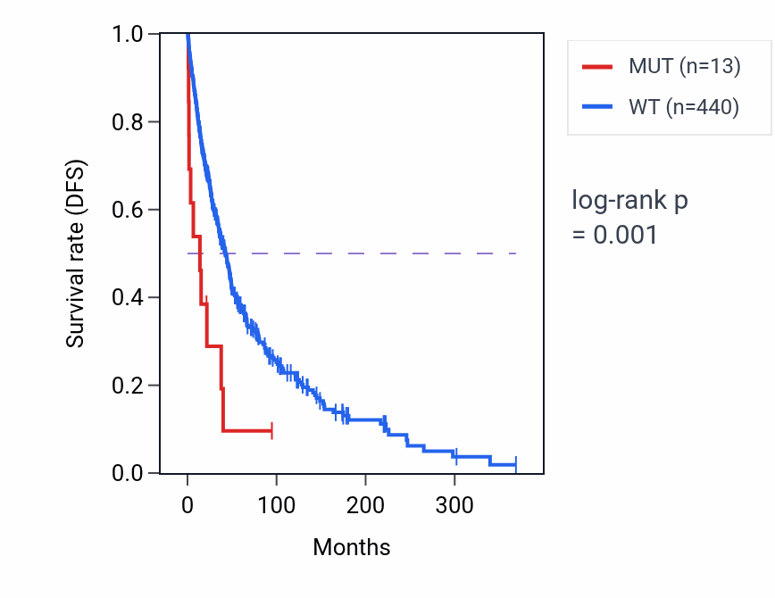 Kaplan&ndash;Meier survival curve for NFIA mutant vs wild-type samples in SKCM.