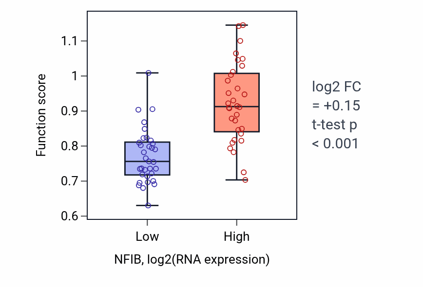 Box plot of Multi-ciliated epithelial cell differentiation in NFIB-low vs NFIB-high samples in SOFT_TISSUE.