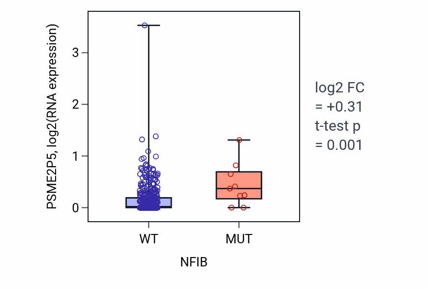 Box plot of PSME2P5 in NFIB-low vs NFIB-high samples in COAD.