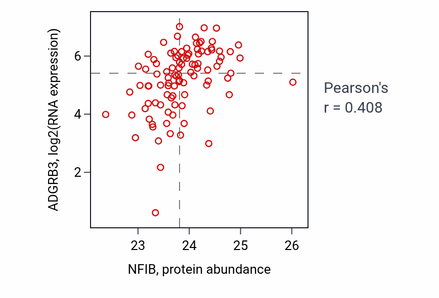 Per-sample scatter of NFIB vs ADGRB3 in GBM (Pearson r = 0.41).