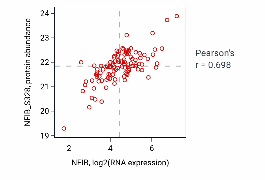 Per-sample scatter of NFIB vs NFIB_S328 in HNSC (Pearson r = 0.70).