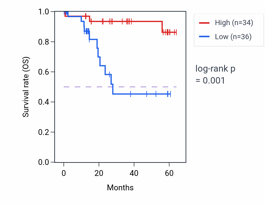 Kaplan&ndash;Meier survival curve for NFIB mass-spec protein-high vs -low samples in LUAD.