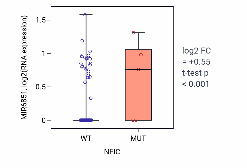 Box plot of MIR6851 in NFIC-low vs NFIC-high samples in LIHC.
