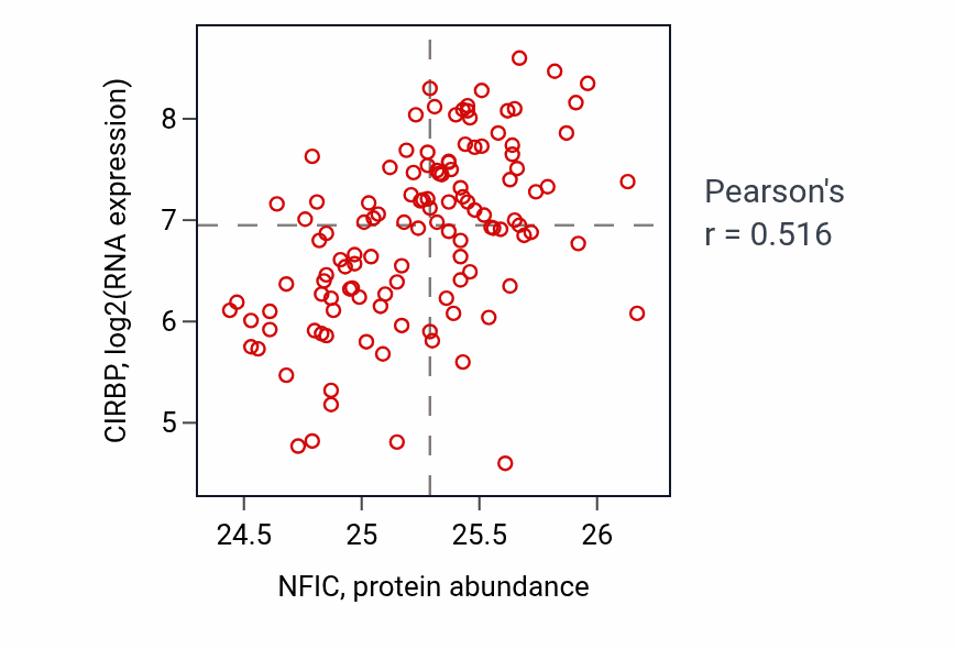 Per-sample scatter of NFIC vs CIRBP in BRCA (Pearson r = 0.52).