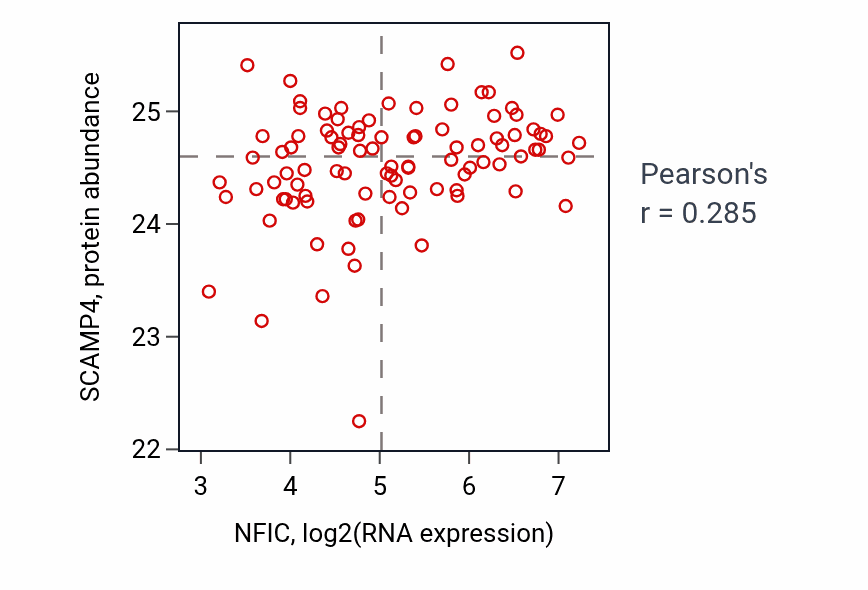 Per-sample scatter of NFIC vs SCAMP4 in UCEC (Pearson r = 0.28).