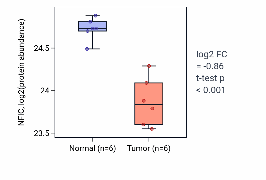 Tumor-vs-normal mass-spec protein box plot for NFIC in HNSC.