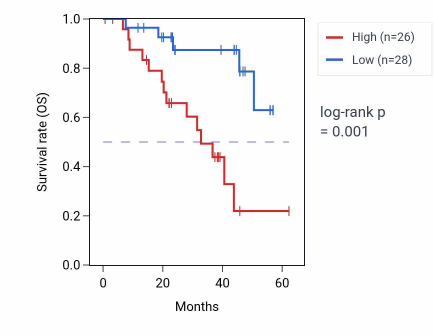 Kaplan&ndash;Meier survival curve for NFIC mass-spec protein-high vs -low samples in HNSC.