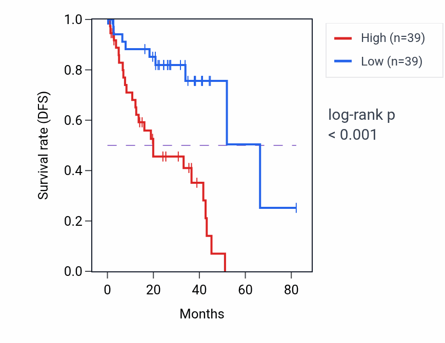 Kaplan&ndash;Meier survival curve for NFIC RNA-high vs -low samples in UVM.