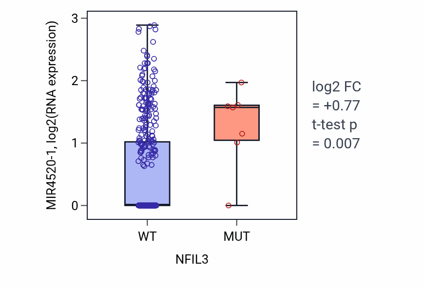 Box plot of MIR4520-1 in NFIL3-low vs NFIL3-high samples in COAD.