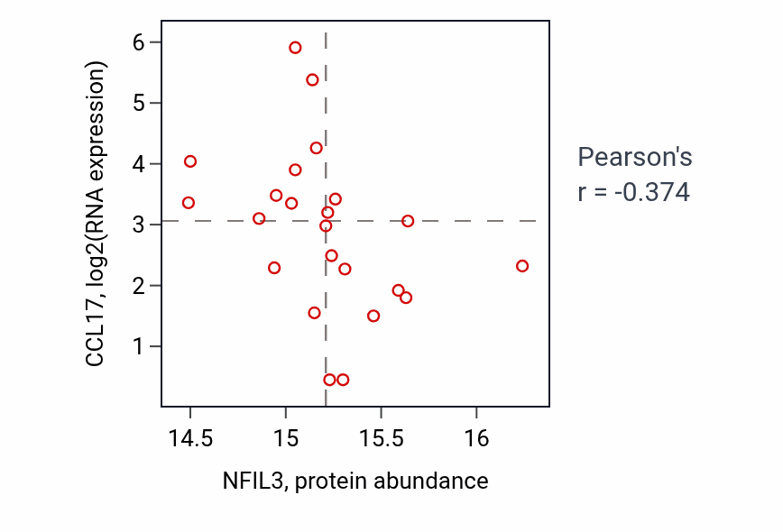 Per-sample scatter of NFIL3 vs CCL17 in LUAD (Pearson r = -0.37).