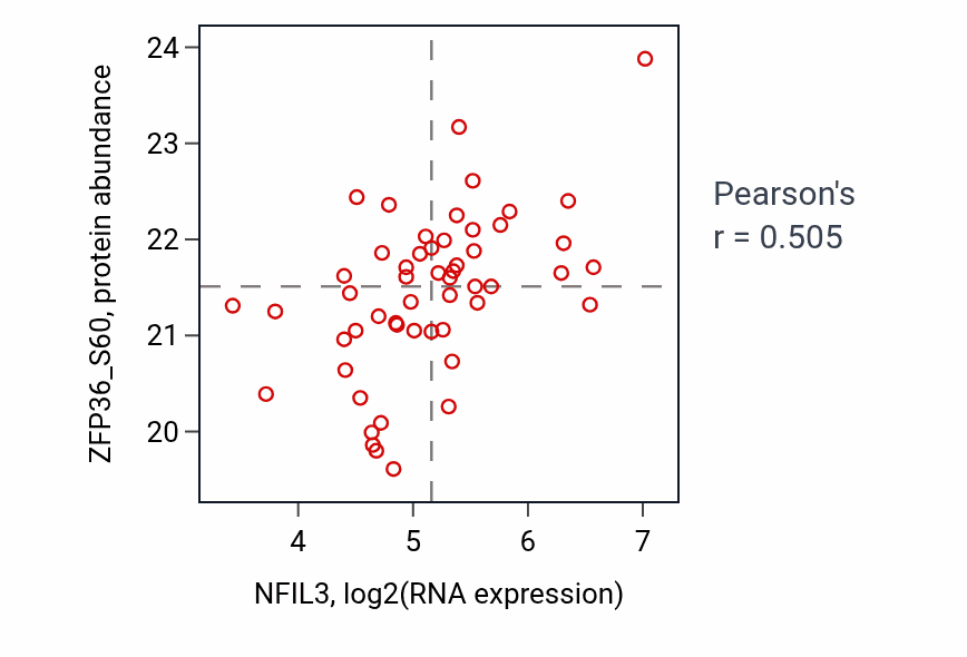 Per-sample scatter of NFIL3 vs ZFP36_S60 in OV (Pearson r = 0.51).