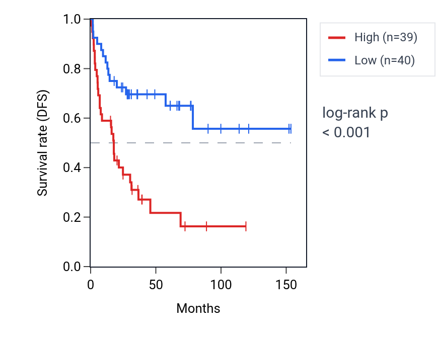 Kaplan&ndash;Meier survival curve for NFIL3 RNA expression in ACC: high vs low expression groups.