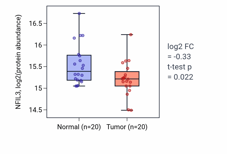Tumor-vs-normal mass-spec protein box plot for NFIL3 in LUAD.